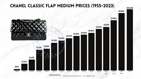 when are the two times that chanel raise price|chanel price increase.